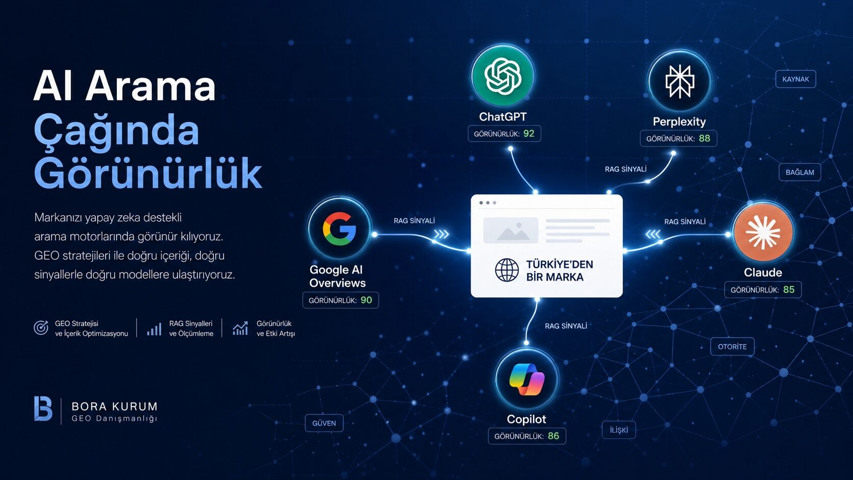 GEO Süreç Diyagramı — AI Arama Motorlarında Görünürlük Stratejisi