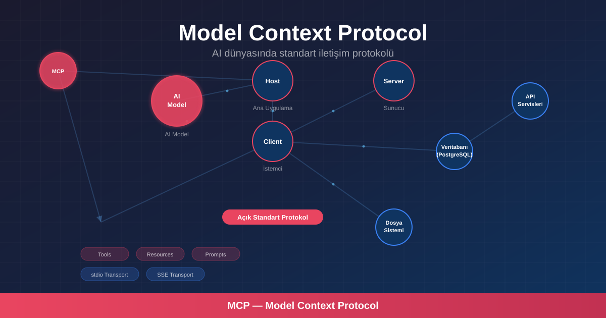 Model Context Protocol (MCP) Nedir? Yapay Zeka için Standart İletişim Protokolü
