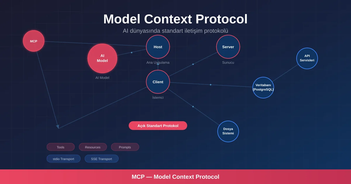 Model Context Protocol (MCP) Nedir? Yapay Zeka için Standart İletişim Protokolü – Bora Kurum